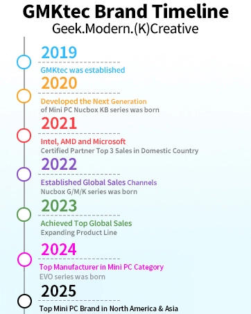 gmktec brand timeline nucbox intel amd mini pc computers
