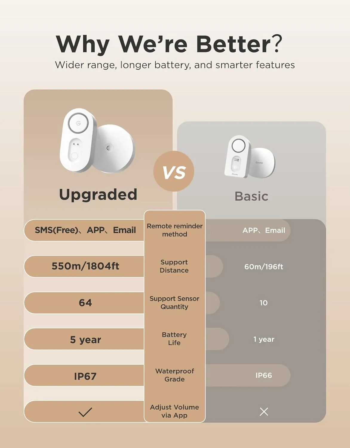 1769801901 648 GoveeLife Upgraded Smart Water Leak Detector 1s with 1804ft Ultra Long