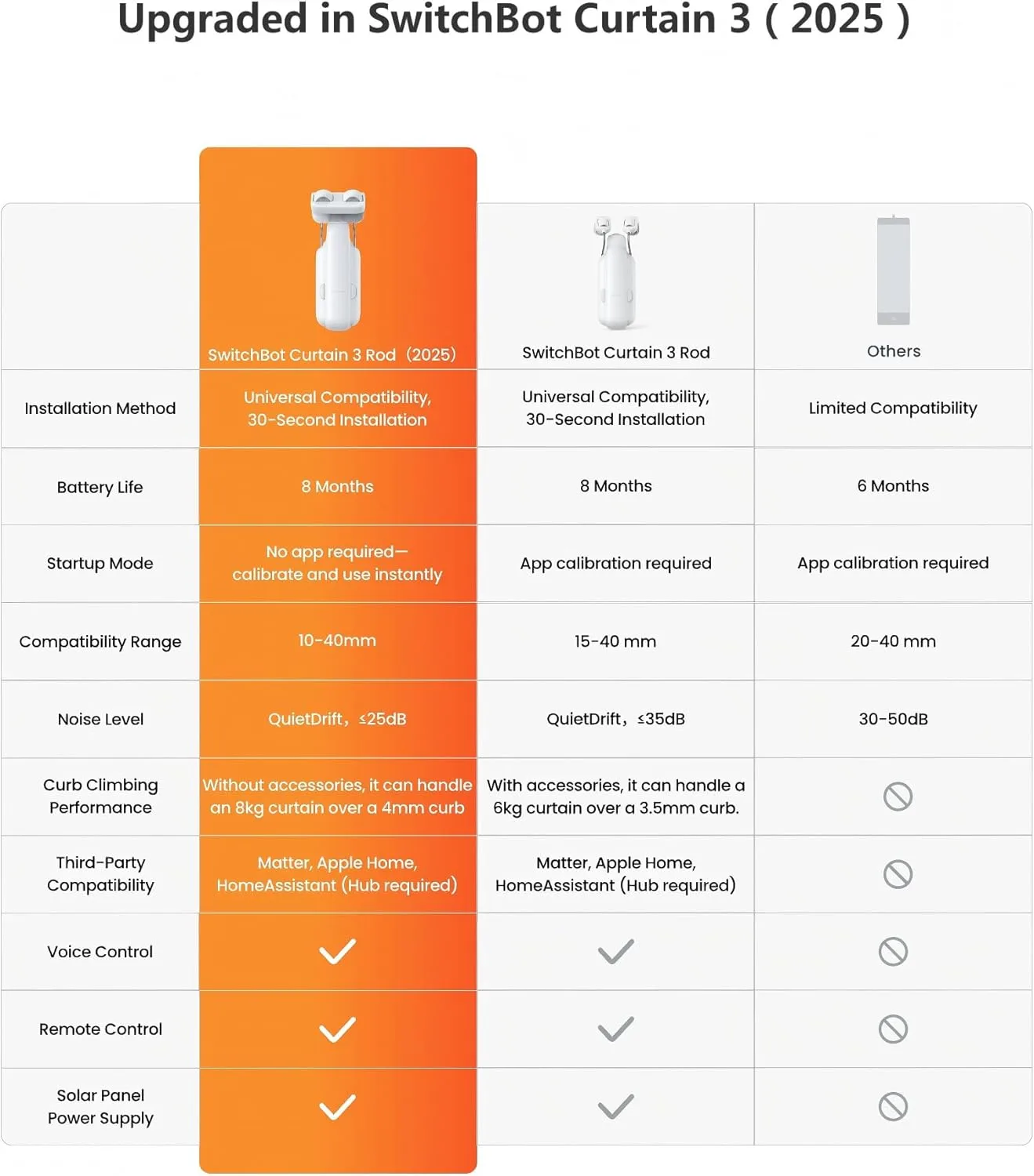 1770283801 272 SwitchBot Automatic Curtain Opener Bluetooth Remote Control Smart Curtain