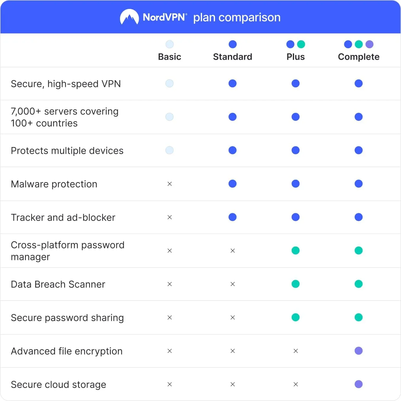 1772938311 793 NordVPN Standard 10 Devices 1 Year VPN Cybersecurity Digital Code