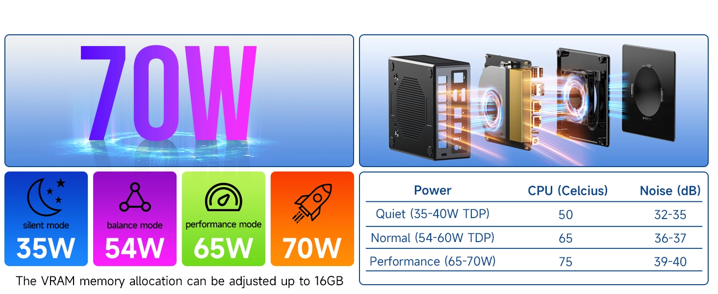 amd ryzen 7 8845hs three power modes 70w performance silent dual cooling fans low db