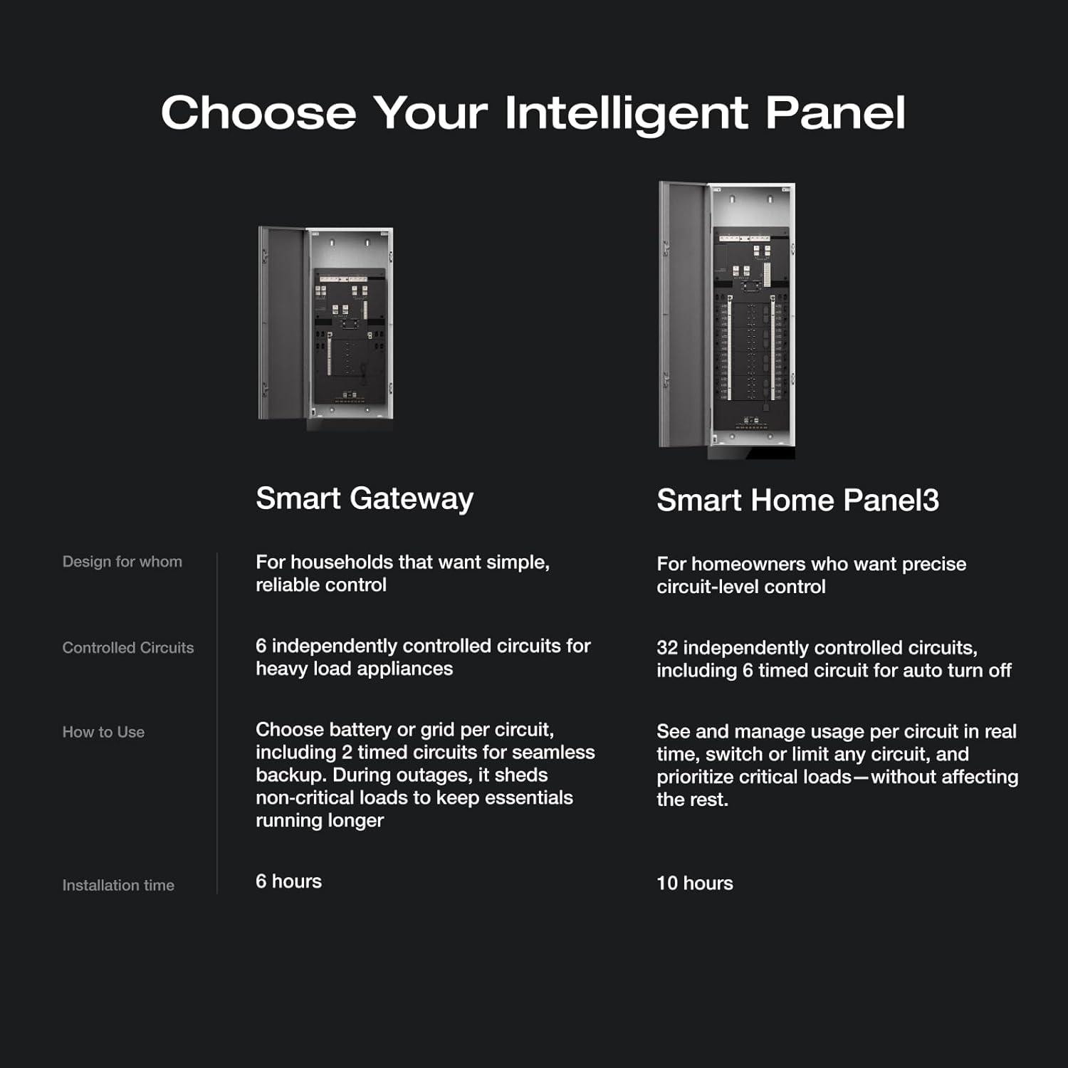 1770696596 703 EF ECOFLOW Smart Home Panel 3 32 Circuits the Center.jpg