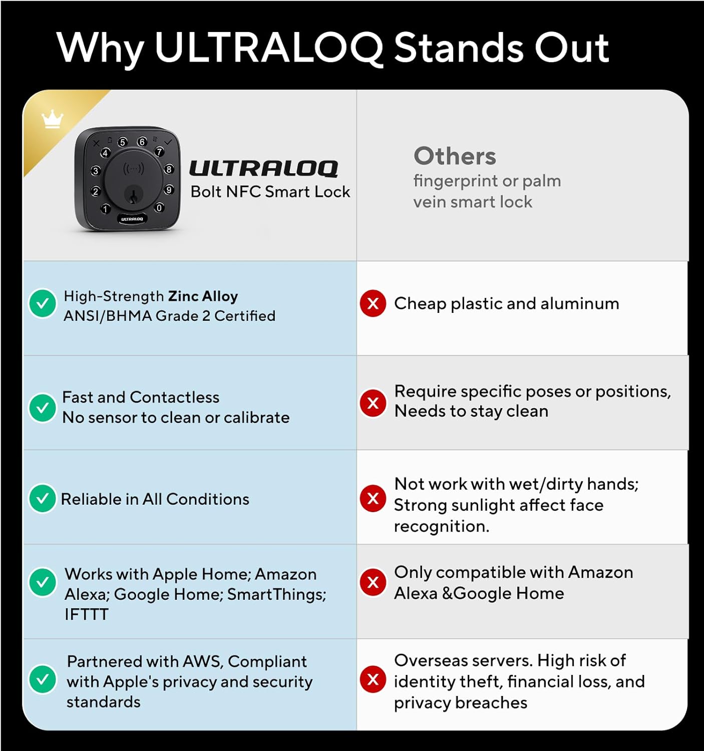 1773489104 66 ULTRALOQ Bolt NFC Smart Lock Tap to Unlock with Apple.jpg